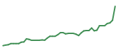 The price history of CSCO following the congressional trade. The price history of CSCO following the congressional trade.