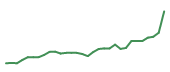 The price history of CSCO following the congressional trade. The price history of CSCO following the congressional trade.