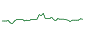 The price history of CSCO following the congressional trade. The price history of CSCO following the congressional trade.