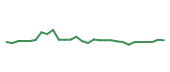 The price history of CSCO following the congressional trade. The price history of CSCO following the congressional trade.