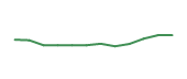 The price history of CSCO following the congressional trade. The price history of CSCO following the congressional trade.
