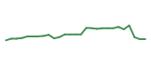 The price history of CSCO following the congressional trade. The price history of CSCO following the congressional trade.