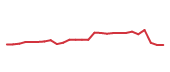 The price history of CSCO following the congressional trade. The price history of CSCO following the congressional trade.