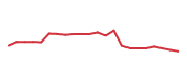 The price history of CSCO following the congressional trade. The price history of CSCO following the congressional trade.