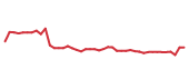 The price history of CSCO following the congressional trade. The price history of CSCO following the congressional trade.