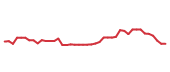 The price history of CSCO following the congressional trade. The price history of CSCO following the congressional trade.