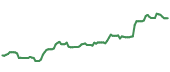 The price history of CSGP ninety days following the congressional trade. The price history of CSGP ninety days following the congressional trade.