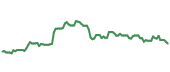 The price history of CSGP following the congressional trade. The price history of CSGP following the congressional trade.