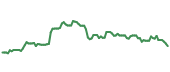 The price history of CSGP following the congressional trade. The price history of CSGP following the congressional trade.