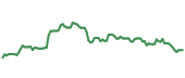 The price history of CSGP following the congressional trade. The price history of CSGP following the congressional trade.