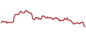 The price history of CSGP following the congressional trade. The price history of CSGP following the congressional trade.