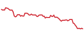 The price history of CSGP following the congressional trade. The price history of CSGP following the congressional trade.