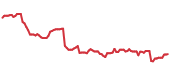 The price history of CSGP ninety days following the congressional trade. The price history of CSGP ninety days following the congressional trade.