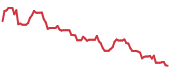 The price history of CSGP following the congressional trade. The price history of CSGP following the congressional trade.