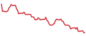 The price history of CSGP following the congressional trade. The price history of CSGP following the congressional trade.