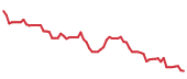 The price history of CSGP following the congressional trade. The price history of CSGP following the congressional trade.