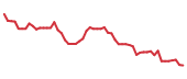 The price history of CSGP following the congressional trade. The price history of CSGP following the congressional trade.