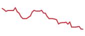 The price history of CSGP following the congressional trade. The price history of CSGP following the congressional trade.