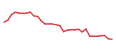The price history of CSGP following the congressional trade. The price history of CSGP following the congressional trade.