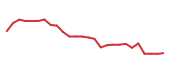The price history of CSGP following the congressional trade. The price history of CSGP following the congressional trade.