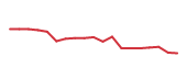 The price history of CSGP following the congressional trade. The price history of CSGP following the congressional trade.