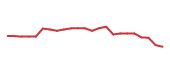The price history of CSGP following the congressional trade. The price history of CSGP following the congressional trade.