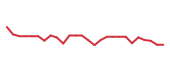 The price history of CSGP following the congressional trade. The price history of CSGP following the congressional trade.