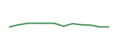 The price history of CSGP following the congressional trade. The price history of CSGP following the congressional trade.