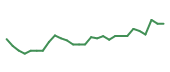 The price history of CSGP following the congressional trade. The price history of CSGP following the congressional trade.