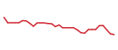 The price history of CSGP following the congressional trade. The price history of CSGP following the congressional trade.
