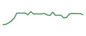 The price history of CSTL in the last 30 days The price history of CSTL in the last 30 days
