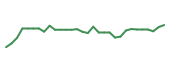 The price history of CSTL in the last 30 days The price history of CSTL in the last 30 days