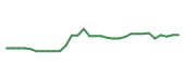 The price history of CSTL in the last 30 days The price history of CSTL in the last 30 days