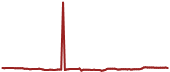 The price history of CSX ninety days following the congressional trade.