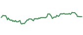 The price history of CSX ninety days following the congressional trade.