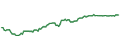 The price history of CSX ninety days following the congressional trade.