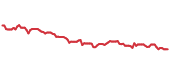 The price history of CSX following the congressional trade.