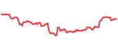 The price history of CSX following the congressional trade. The price history of CSX following the congressional trade.