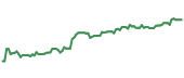 The price history of CSX ninety days following the congressional trade. The price history of CSX ninety days following the congressional trade.