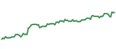 The price history of CSX ninety days following the congressional trade. The price history of CSX ninety days following the congressional trade.