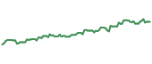The price history of CSX ninety days following the congressional trade. The price history of CSX ninety days following the congressional trade.