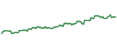 The price history of CSX ninety days following the congressional trade. The price history of CSX ninety days following the congressional trade.