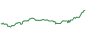The price history of CSX ninety days following the congressional trade. The price history of CSX ninety days following the congressional trade.