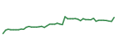 The price history of CSX following the congressional trade. The price history of CSX following the congressional trade.