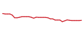 The price history of CSX following the congressional trade. The price history of CSX following the congressional trade.
