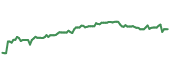 The price history of CTAS ninety days following the congressional trade. The price history of CTAS ninety days following the congressional trade.