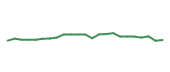 The price history of CTAS following the congressional trade. The price history of CTAS following the congressional trade.