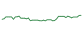 The price history of CTAS following the congressional trade. The price history of CTAS following the congressional trade.