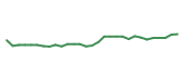 The price history of CTAS following the congressional trade. The price history of CTAS following the congressional trade.