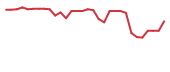 The price history of CTMX in the last 30 days The price history of CTMX in the last 30 days